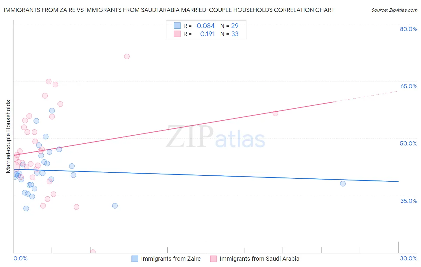 Immigrants from Zaire vs Immigrants from Saudi Arabia Married-couple Households