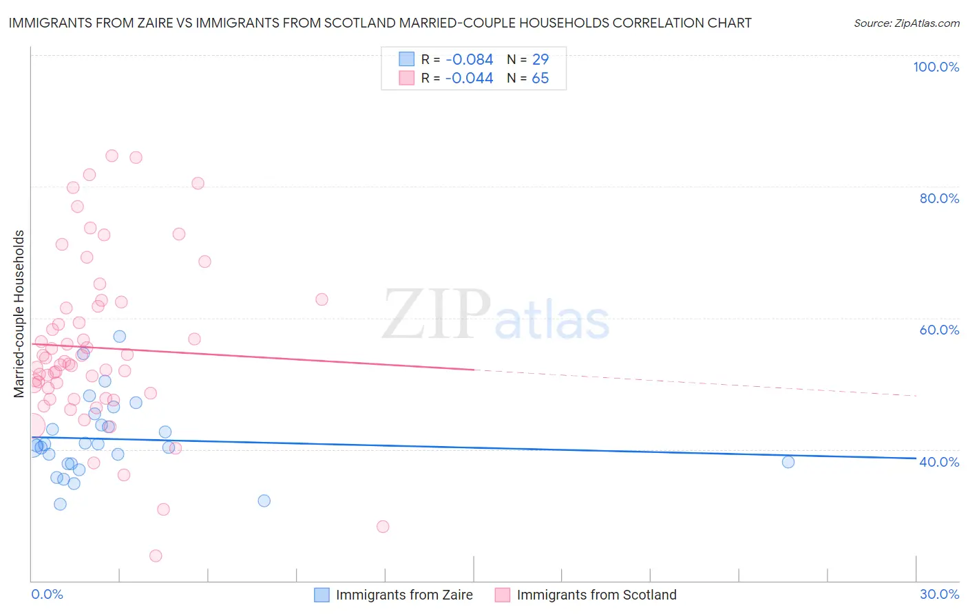 Immigrants from Zaire vs Immigrants from Scotland Married-couple Households