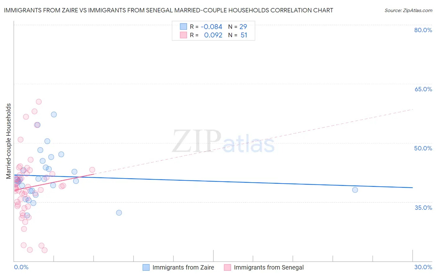 Immigrants from Zaire vs Immigrants from Senegal Married-couple Households