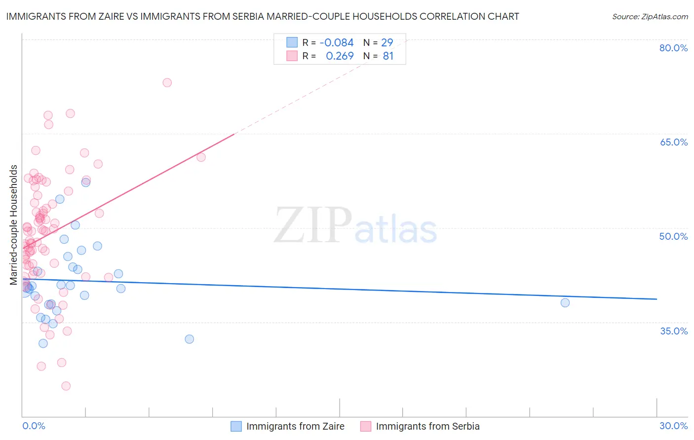 Immigrants from Zaire vs Immigrants from Serbia Married-couple Households