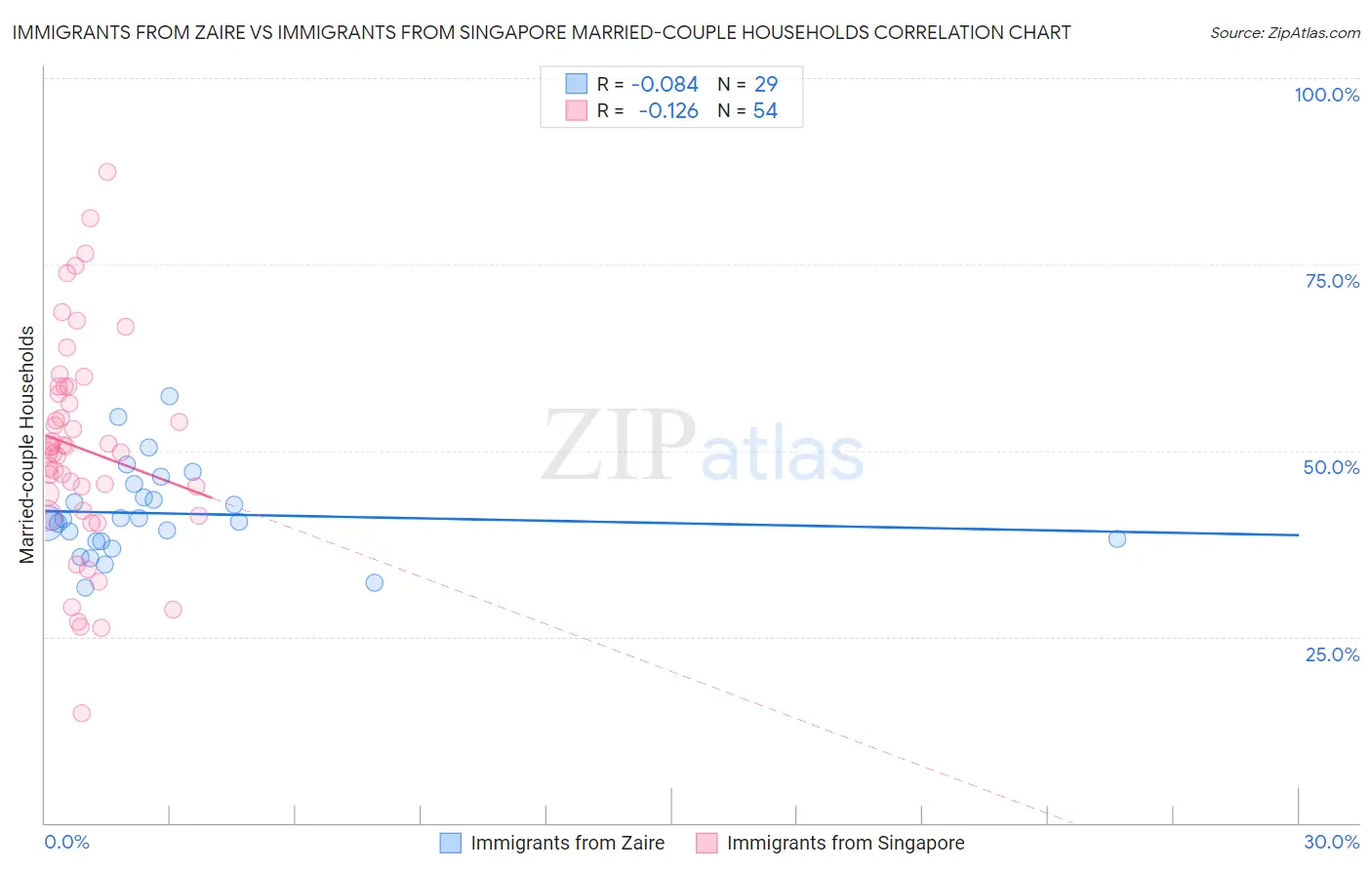 Immigrants from Zaire vs Immigrants from Singapore Married-couple Households