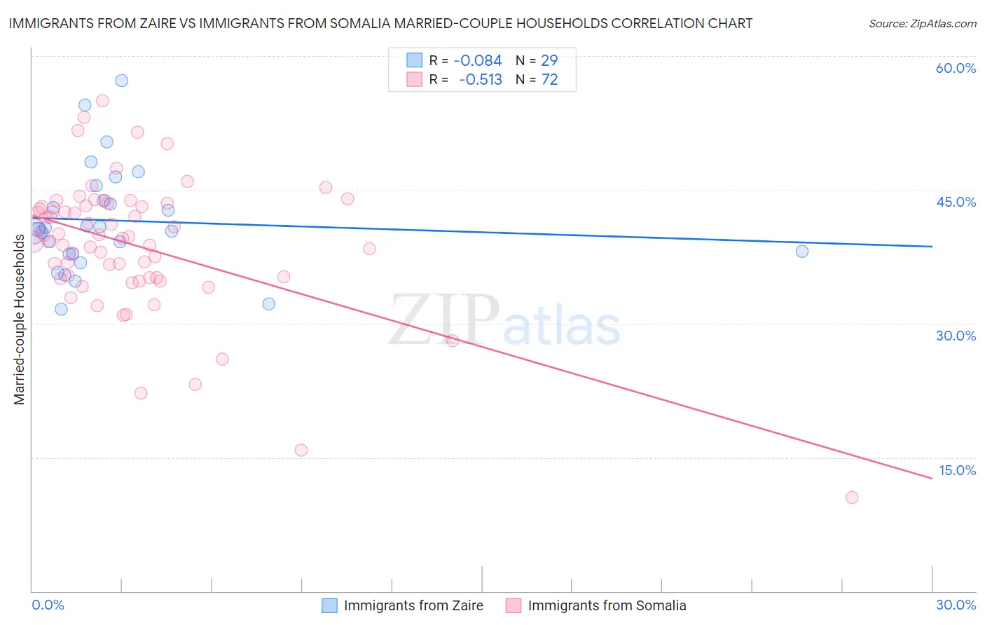 Immigrants from Zaire vs Immigrants from Somalia Married-couple Households