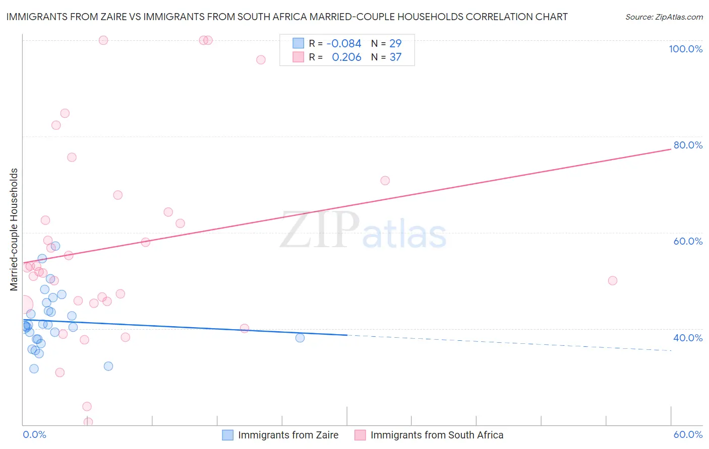 Immigrants from Zaire vs Immigrants from South Africa Married-couple Households