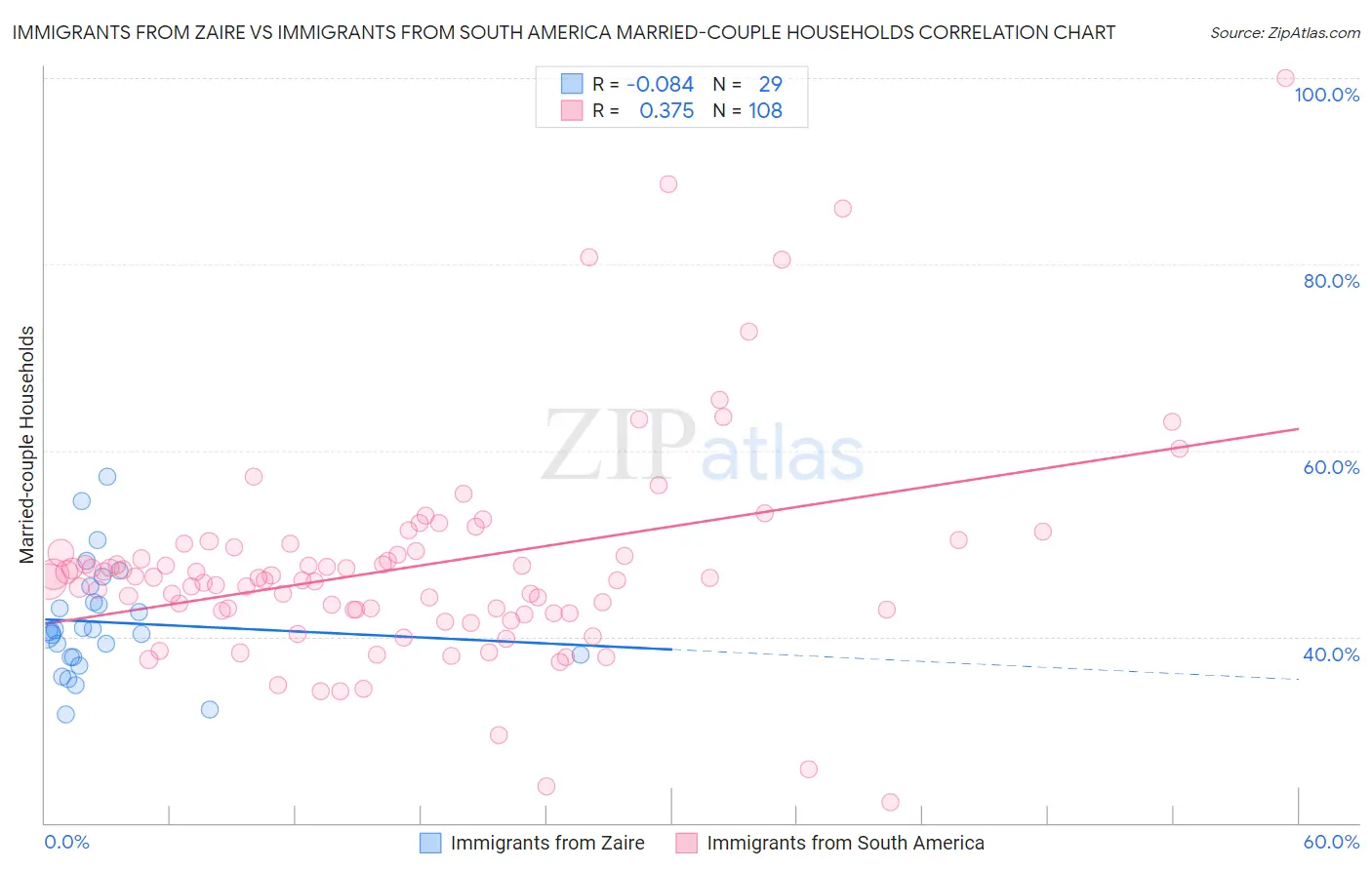 Immigrants from Zaire vs Immigrants from South America Married-couple Households