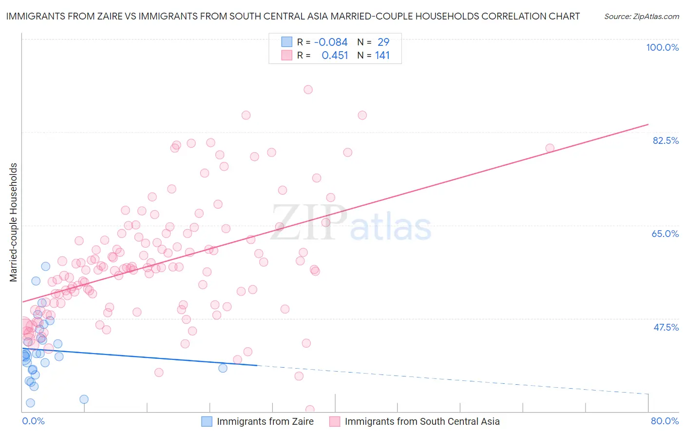 Immigrants from Zaire vs Immigrants from South Central Asia Married-couple Households