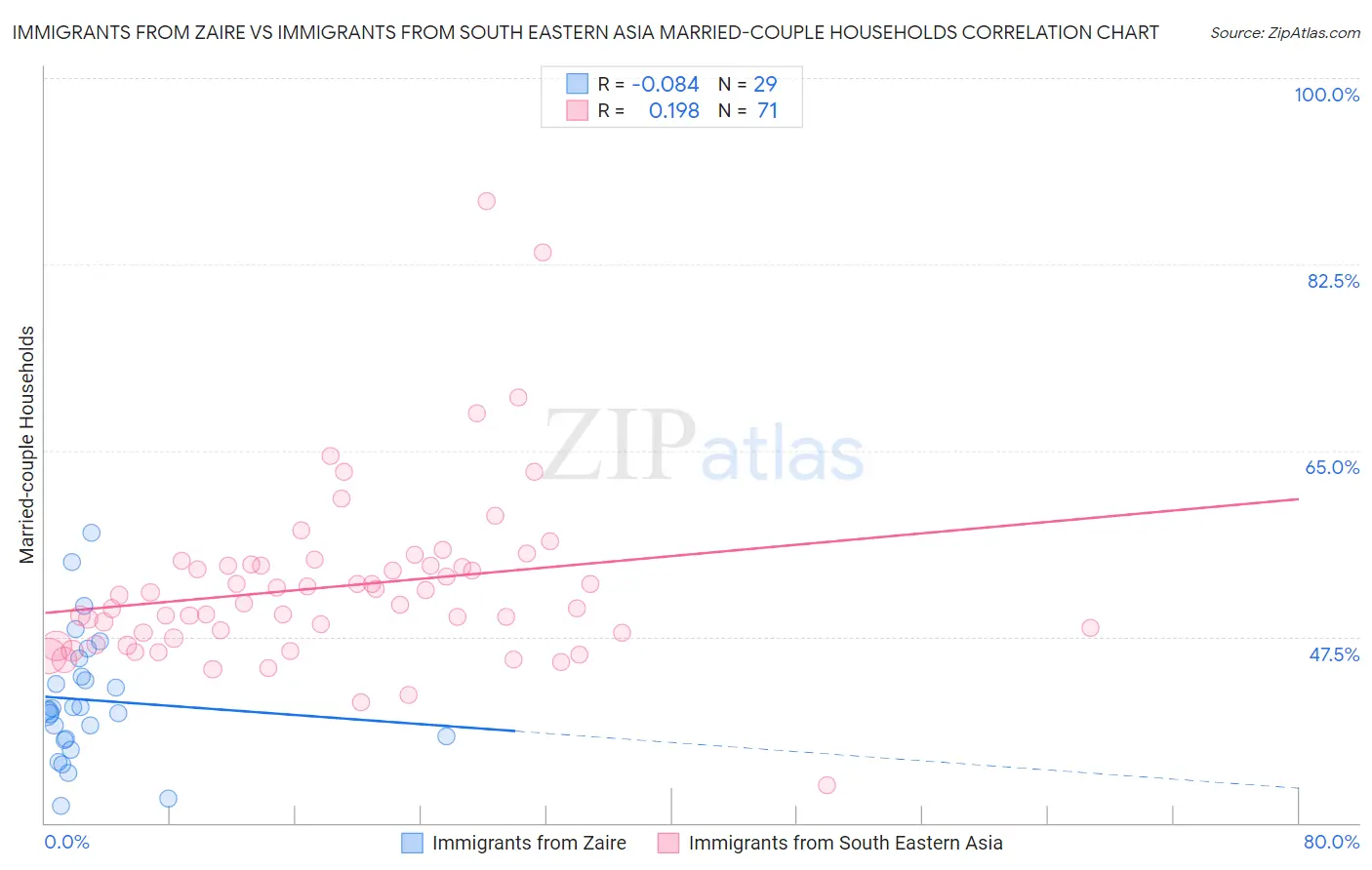 Immigrants from Zaire vs Immigrants from South Eastern Asia Married-couple Households