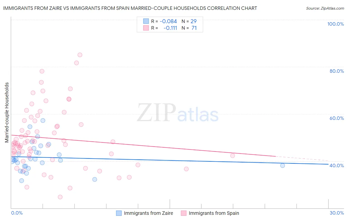 Immigrants from Zaire vs Immigrants from Spain Married-couple Households