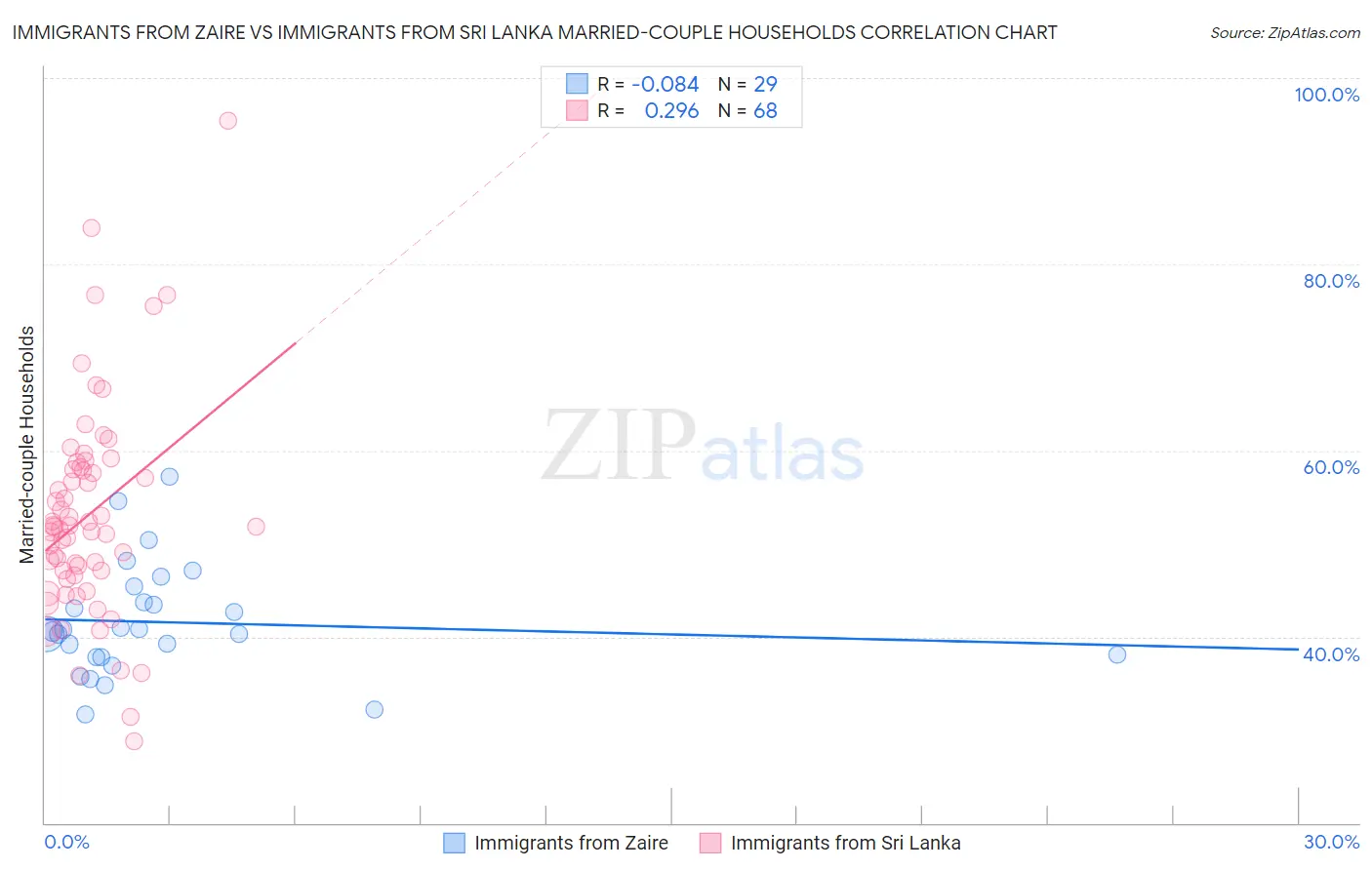 Immigrants from Zaire vs Immigrants from Sri Lanka Married-couple Households