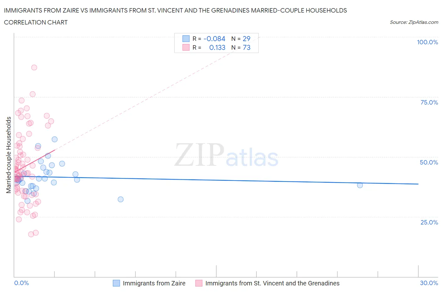Immigrants from Zaire vs Immigrants from St. Vincent and the Grenadines Married-couple Households
