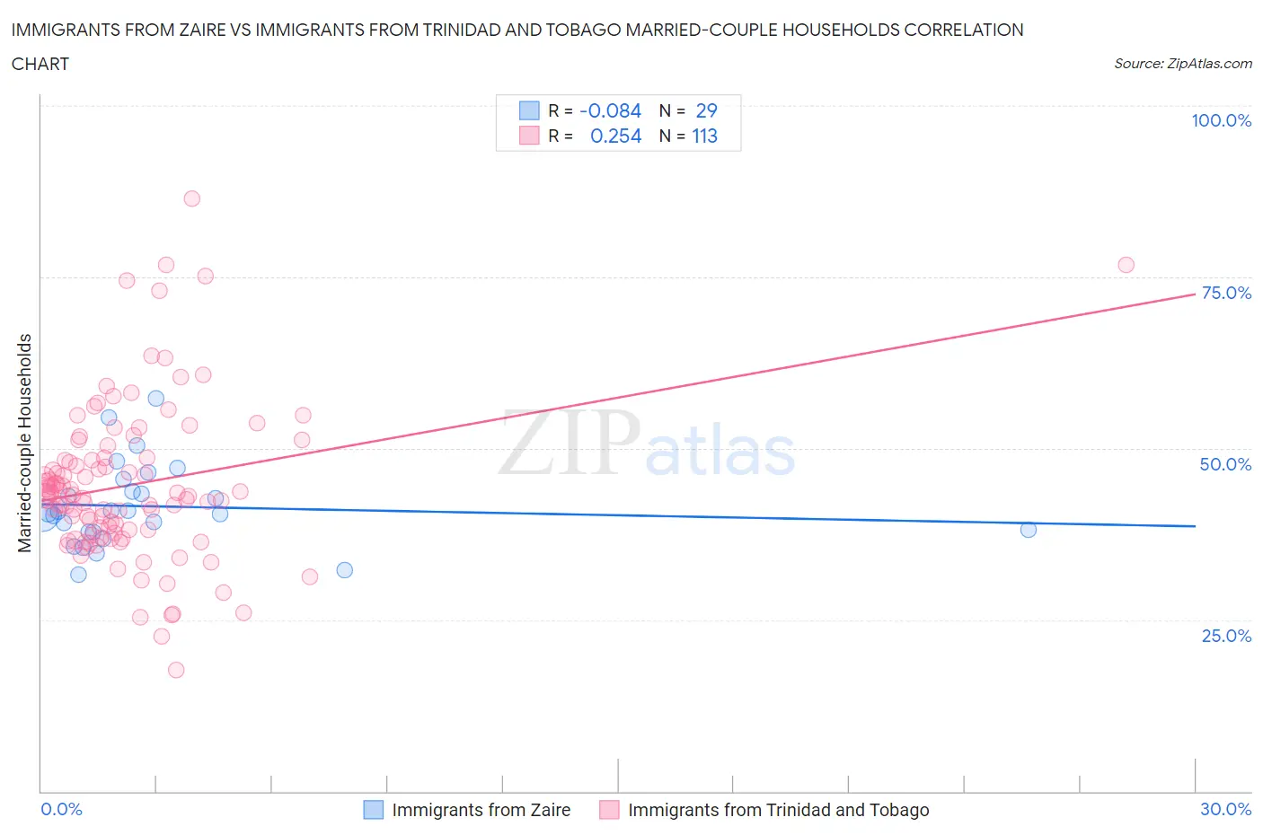 Immigrants from Zaire vs Immigrants from Trinidad and Tobago Married-couple Households