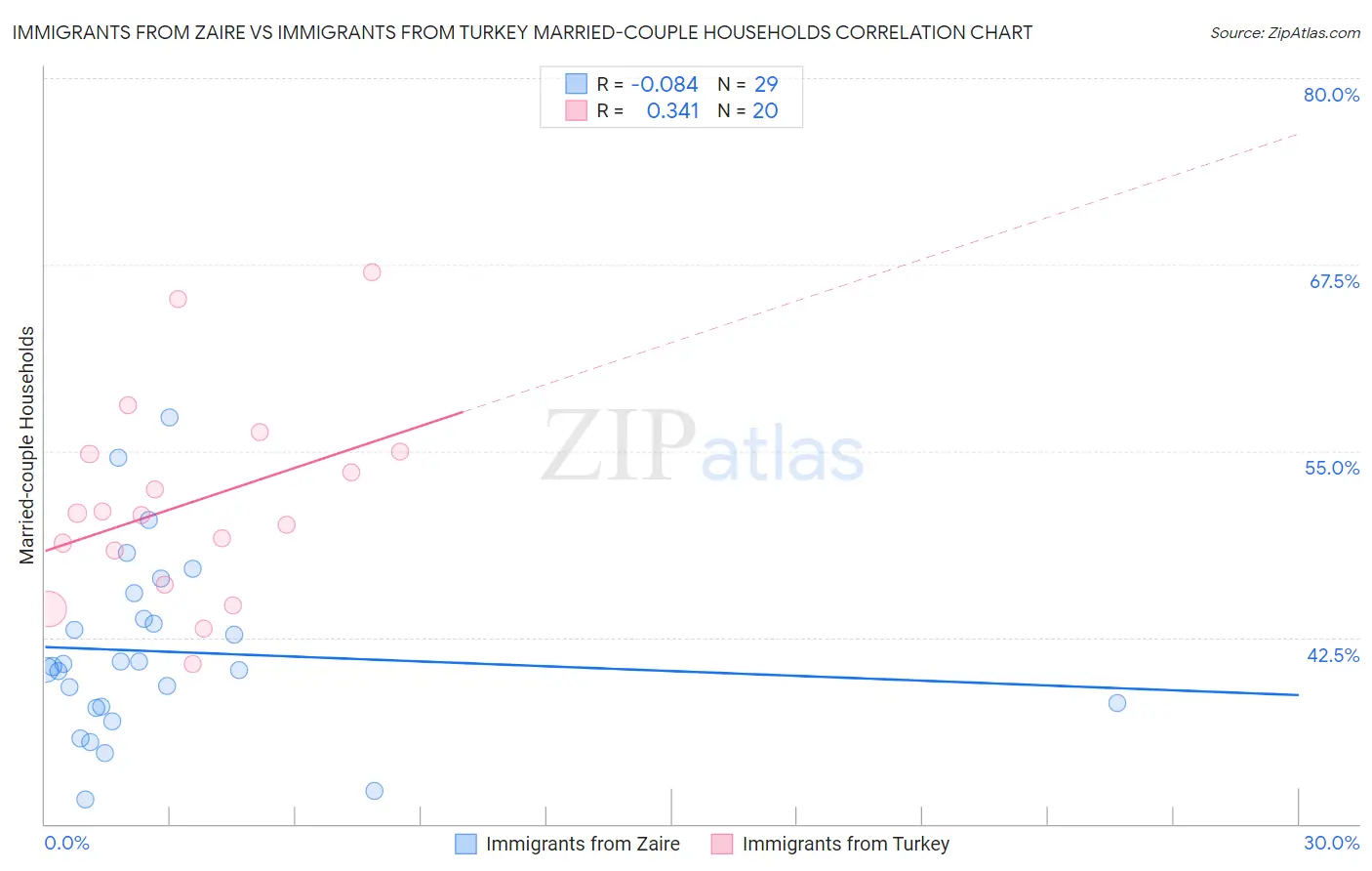 Immigrants from Zaire vs Immigrants from Turkey Married-couple Households