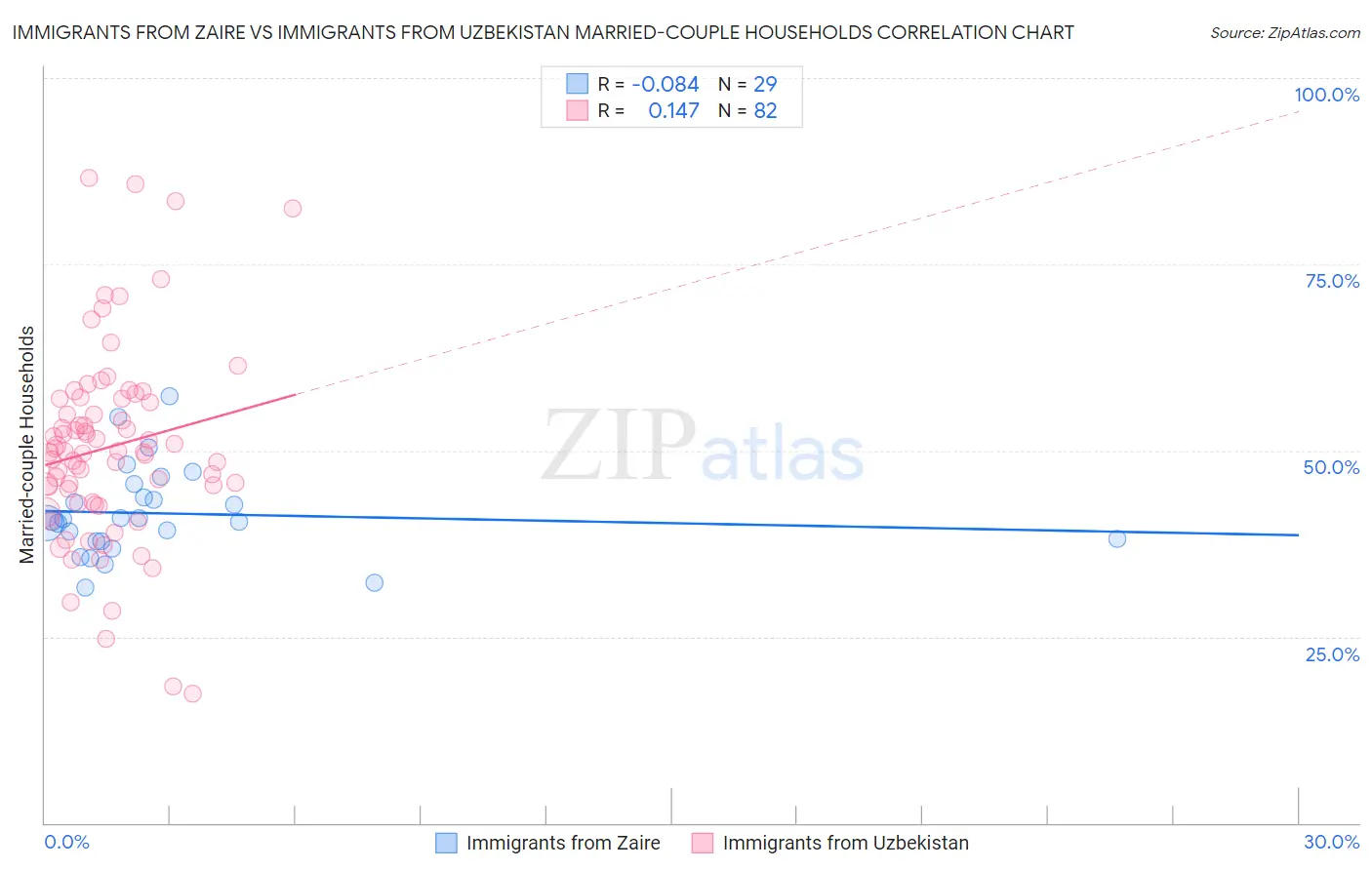 Immigrants from Zaire vs Immigrants from Uzbekistan Married-couple Households