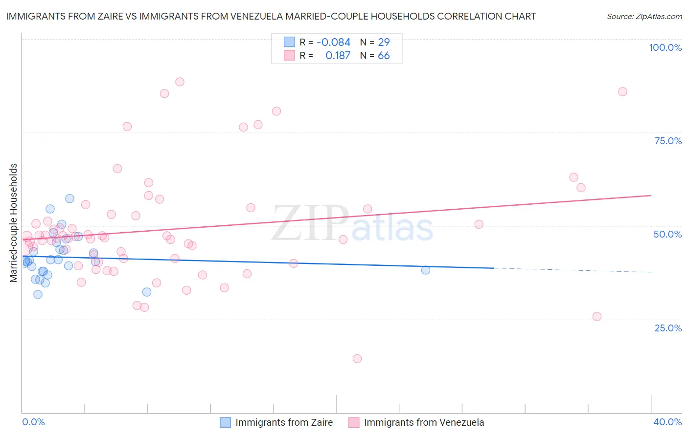 Immigrants from Zaire vs Immigrants from Venezuela Married-couple Households