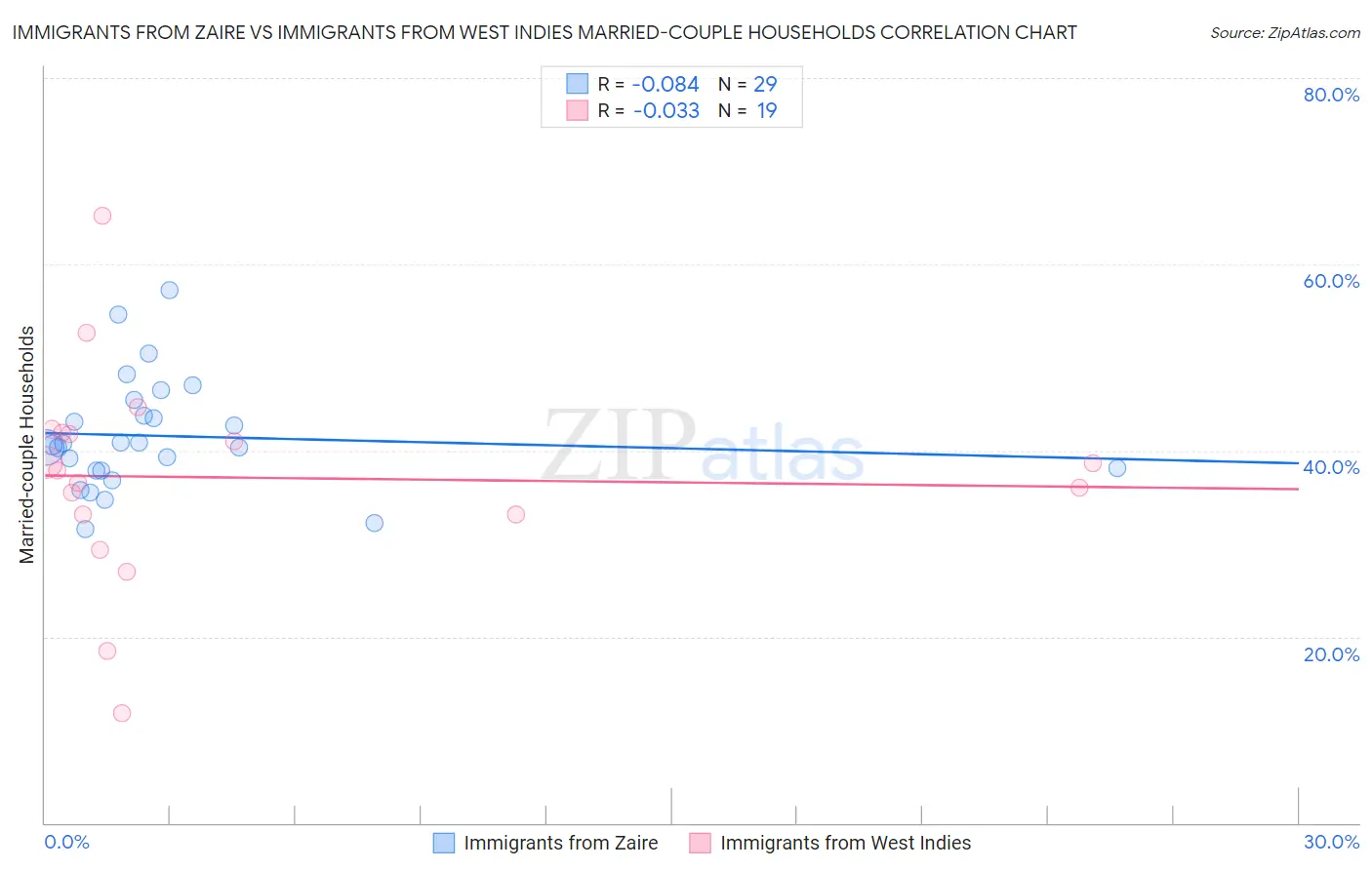 Immigrants from Zaire vs Immigrants from West Indies Married-couple Households