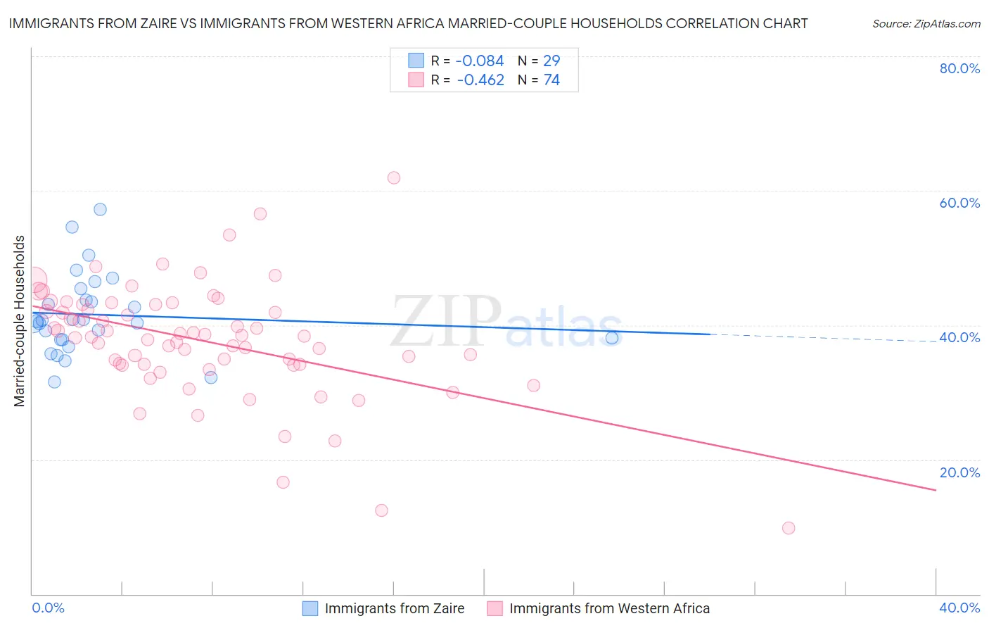 Immigrants from Zaire vs Immigrants from Western Africa Married-couple Households