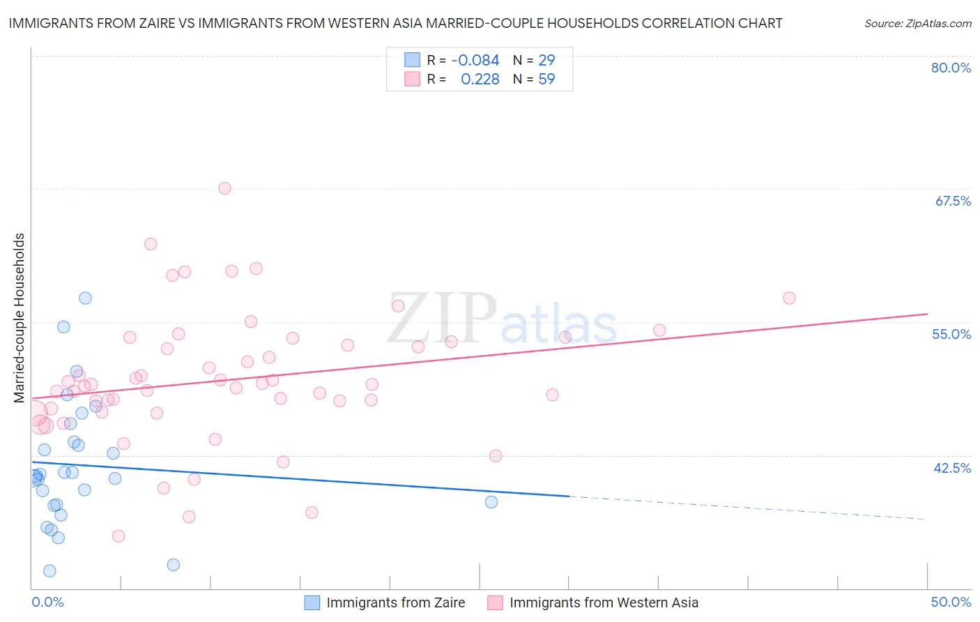 Immigrants from Zaire vs Immigrants from Western Asia Married-couple Households