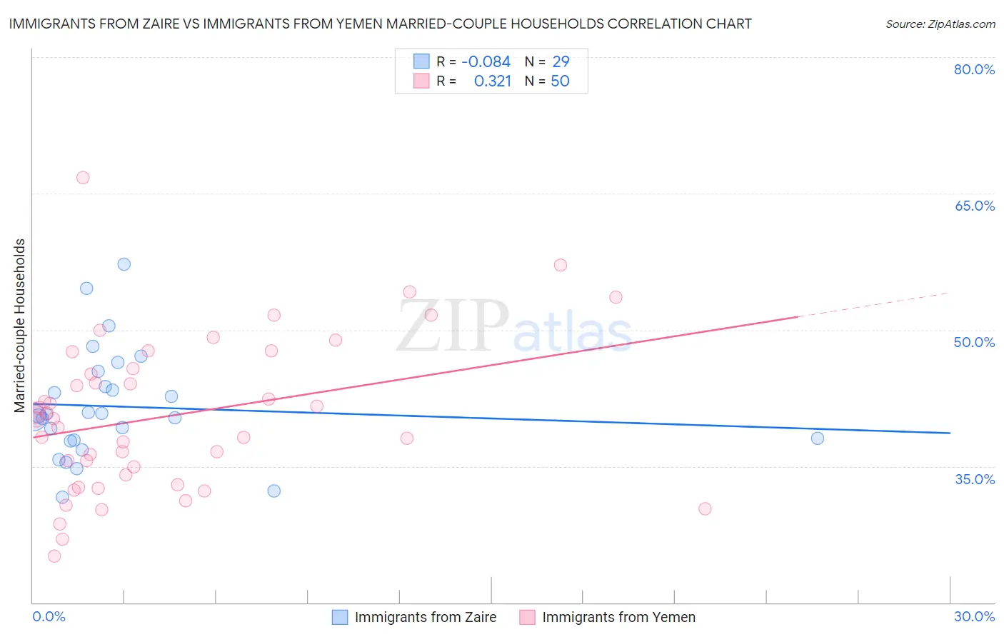 Immigrants from Zaire vs Immigrants from Yemen Married-couple Households