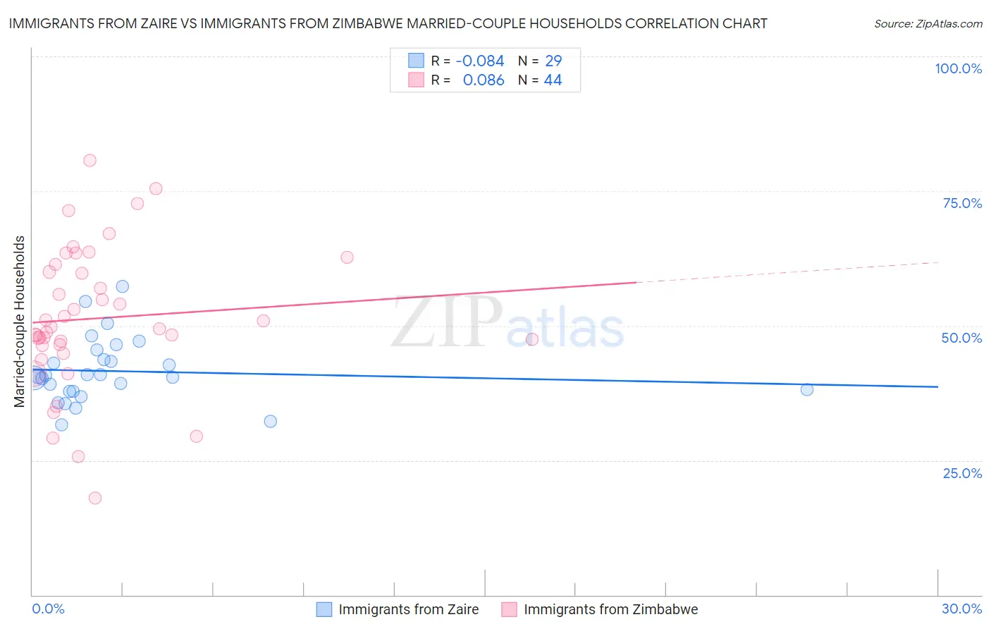 Immigrants from Zaire vs Immigrants from Zimbabwe Married-couple Households