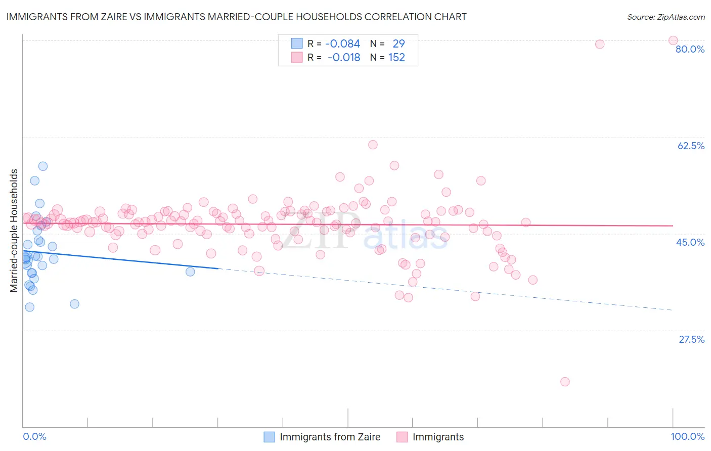 Immigrants from Zaire vs Immigrants Married-couple Households