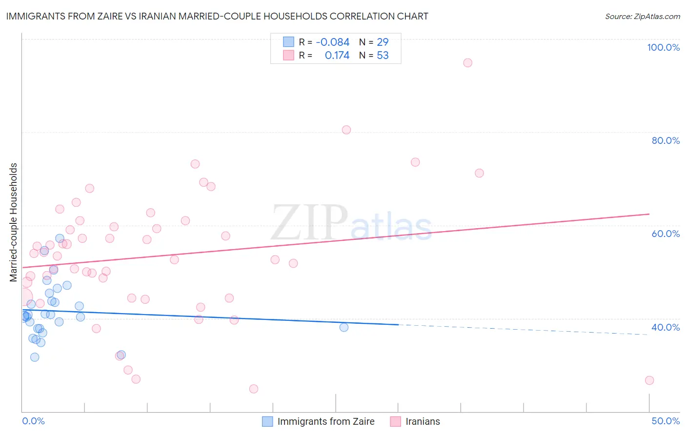 Immigrants from Zaire vs Iranian Married-couple Households