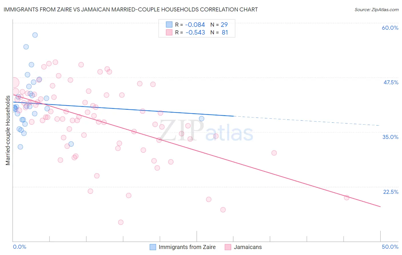 Immigrants from Zaire vs Jamaican Married-couple Households