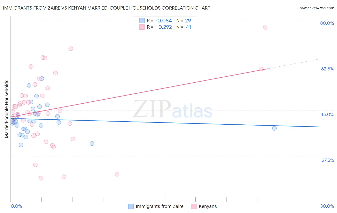 Immigrants from Zaire vs Kenyan Married-couple Households