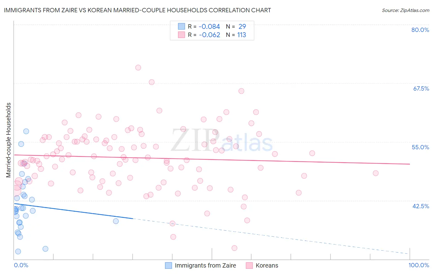 Immigrants from Zaire vs Korean Married-couple Households