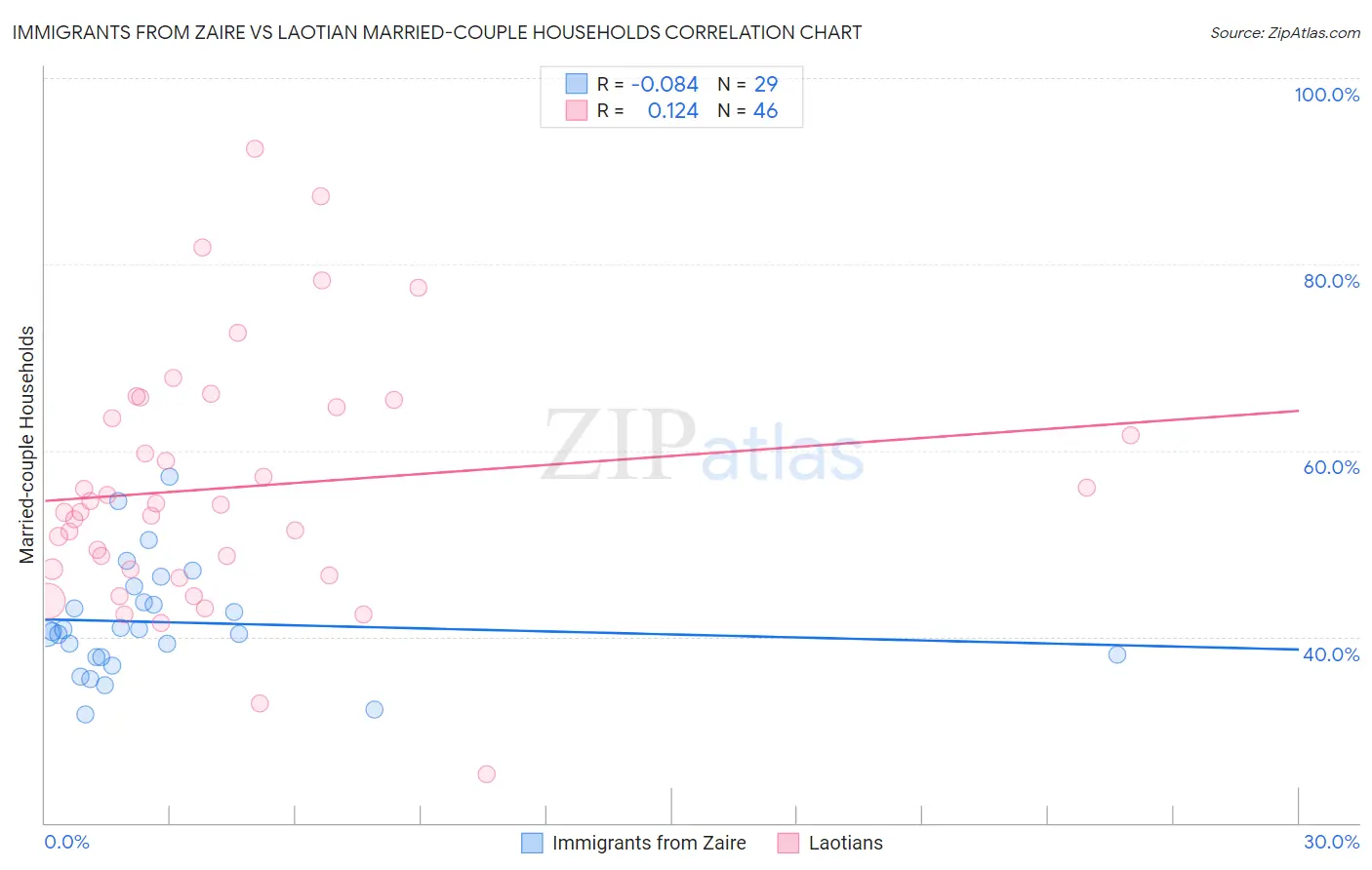 Immigrants from Zaire vs Laotian Married-couple Households