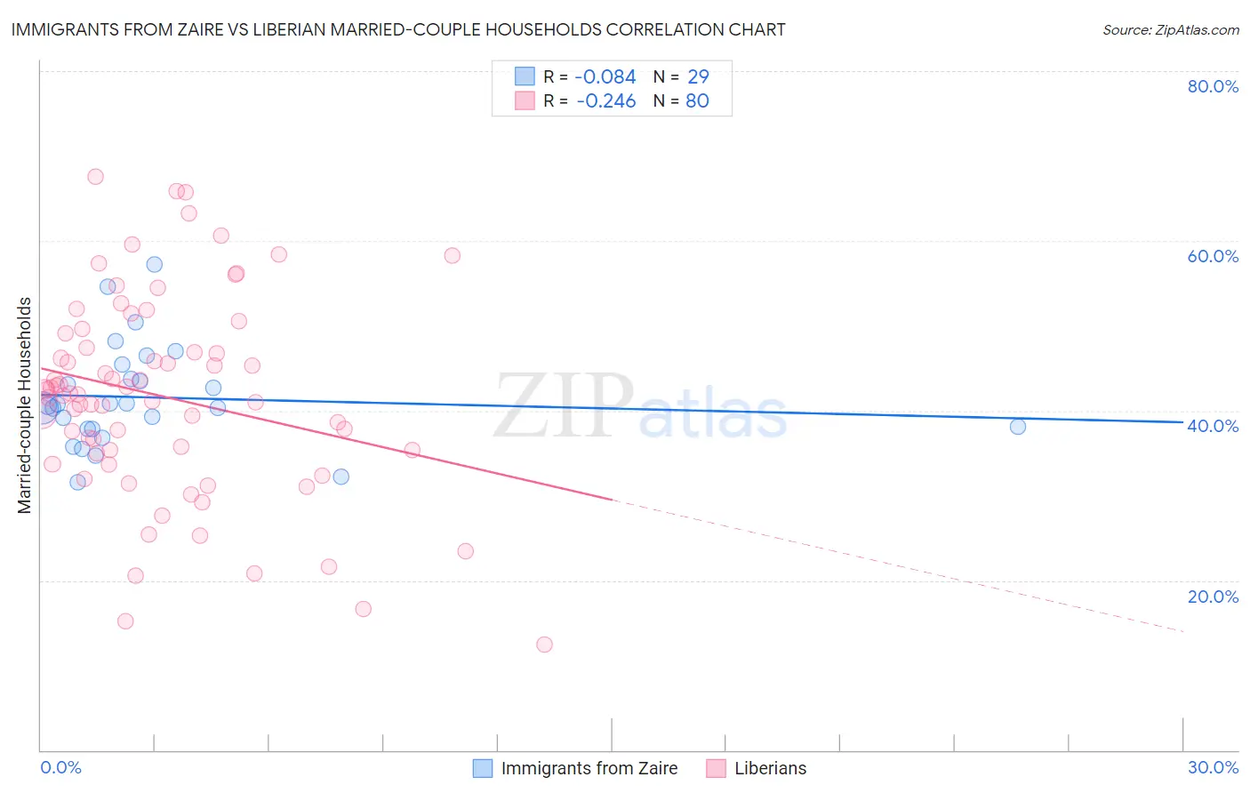 Immigrants from Zaire vs Liberian Married-couple Households