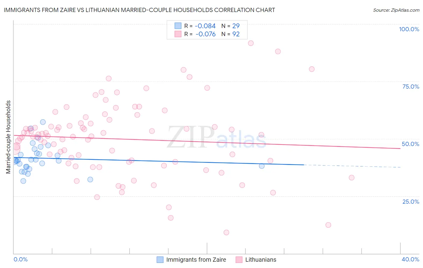 Immigrants from Zaire vs Lithuanian Married-couple Households