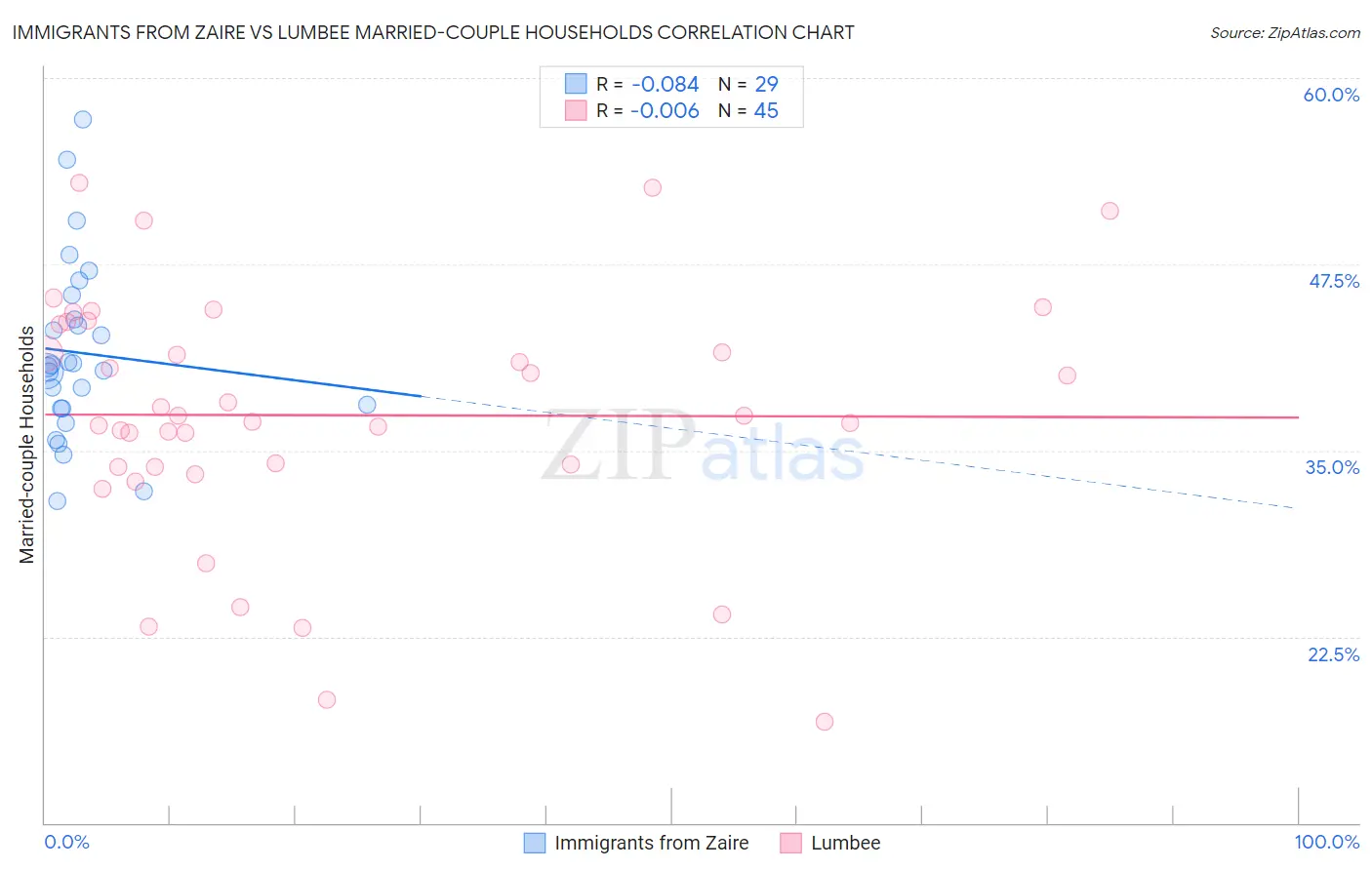 Immigrants from Zaire vs Lumbee Married-couple Households