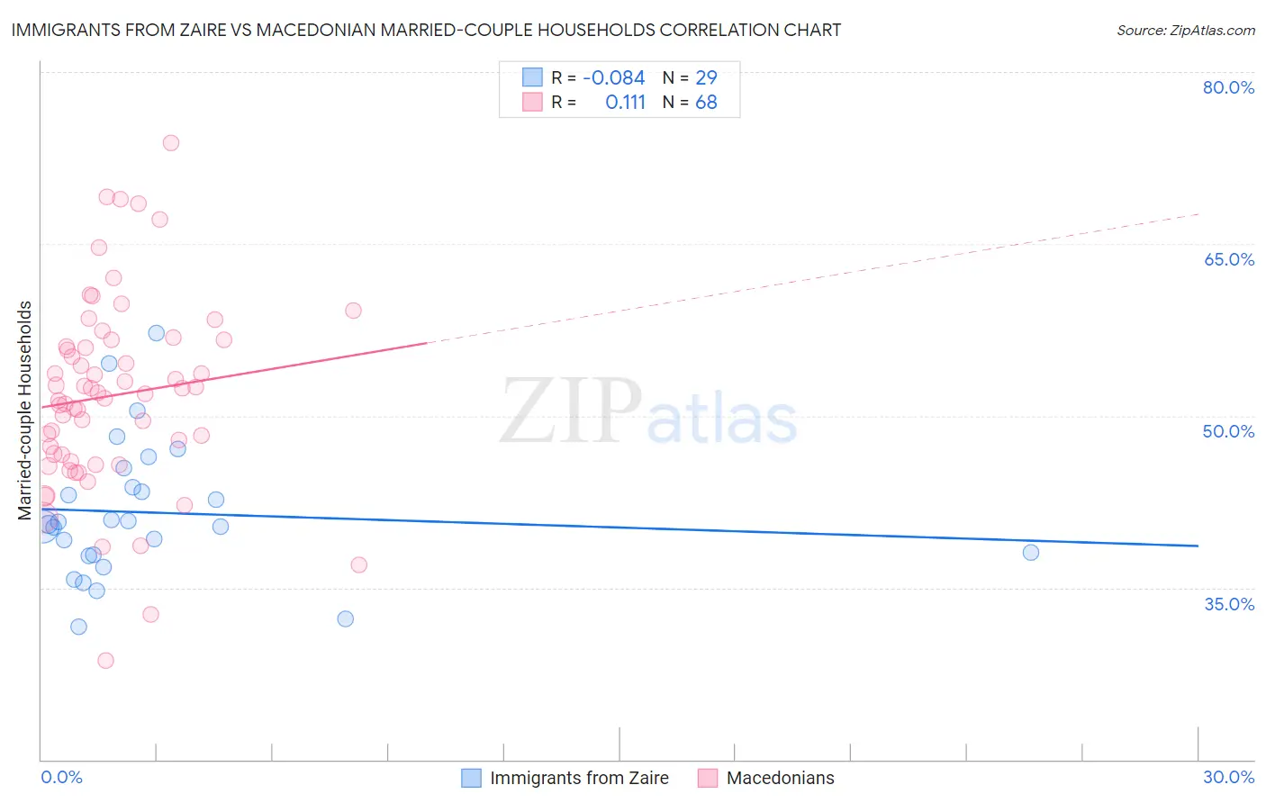 Immigrants from Zaire vs Macedonian Married-couple Households
