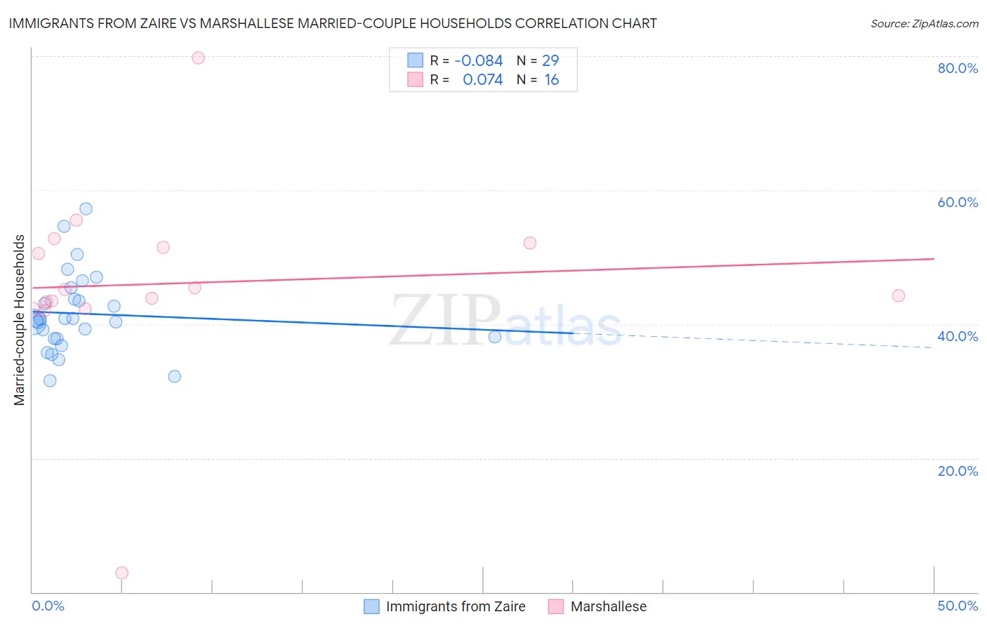 Immigrants from Zaire vs Marshallese Married-couple Households