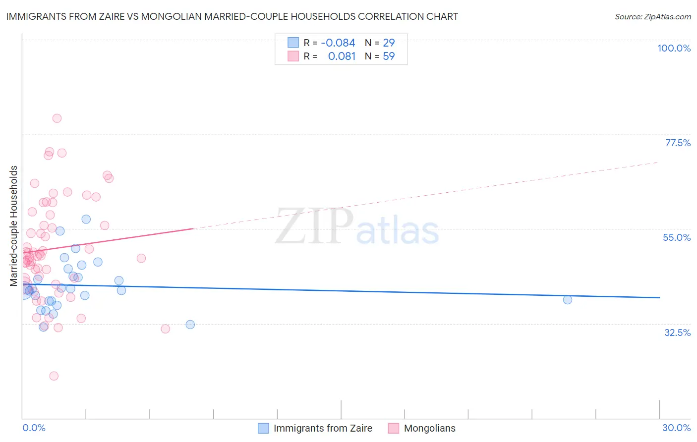 Immigrants from Zaire vs Mongolian Married-couple Households