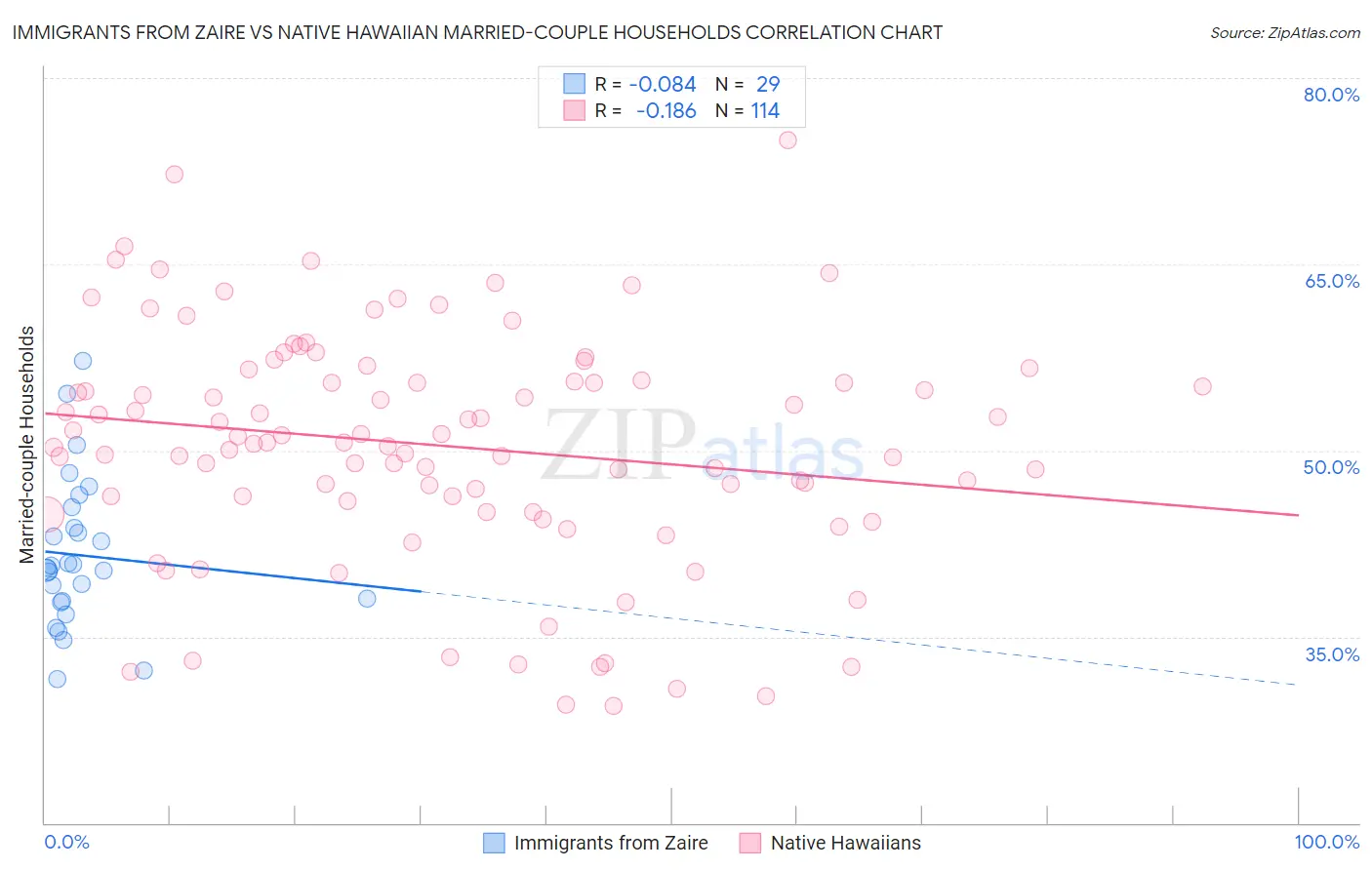 Immigrants from Zaire vs Native Hawaiian Married-couple Households