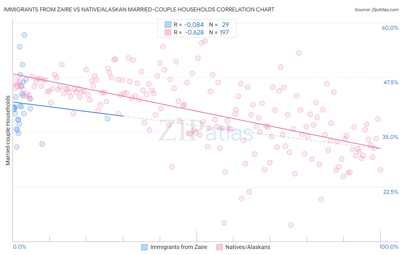 Immigrants from Zaire vs Native/Alaskan Married-couple Households