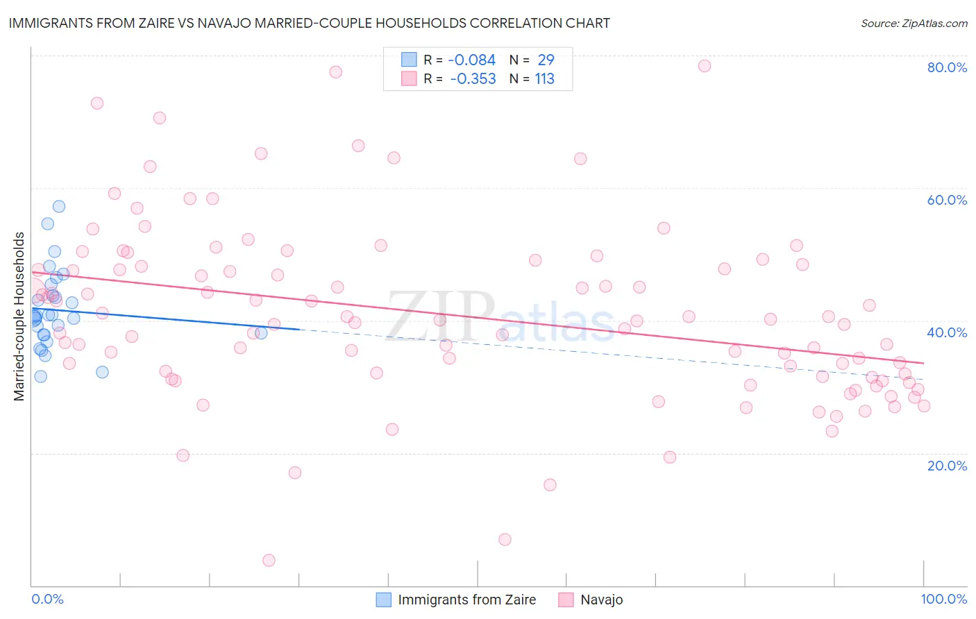 Immigrants from Zaire vs Navajo Married-couple Households