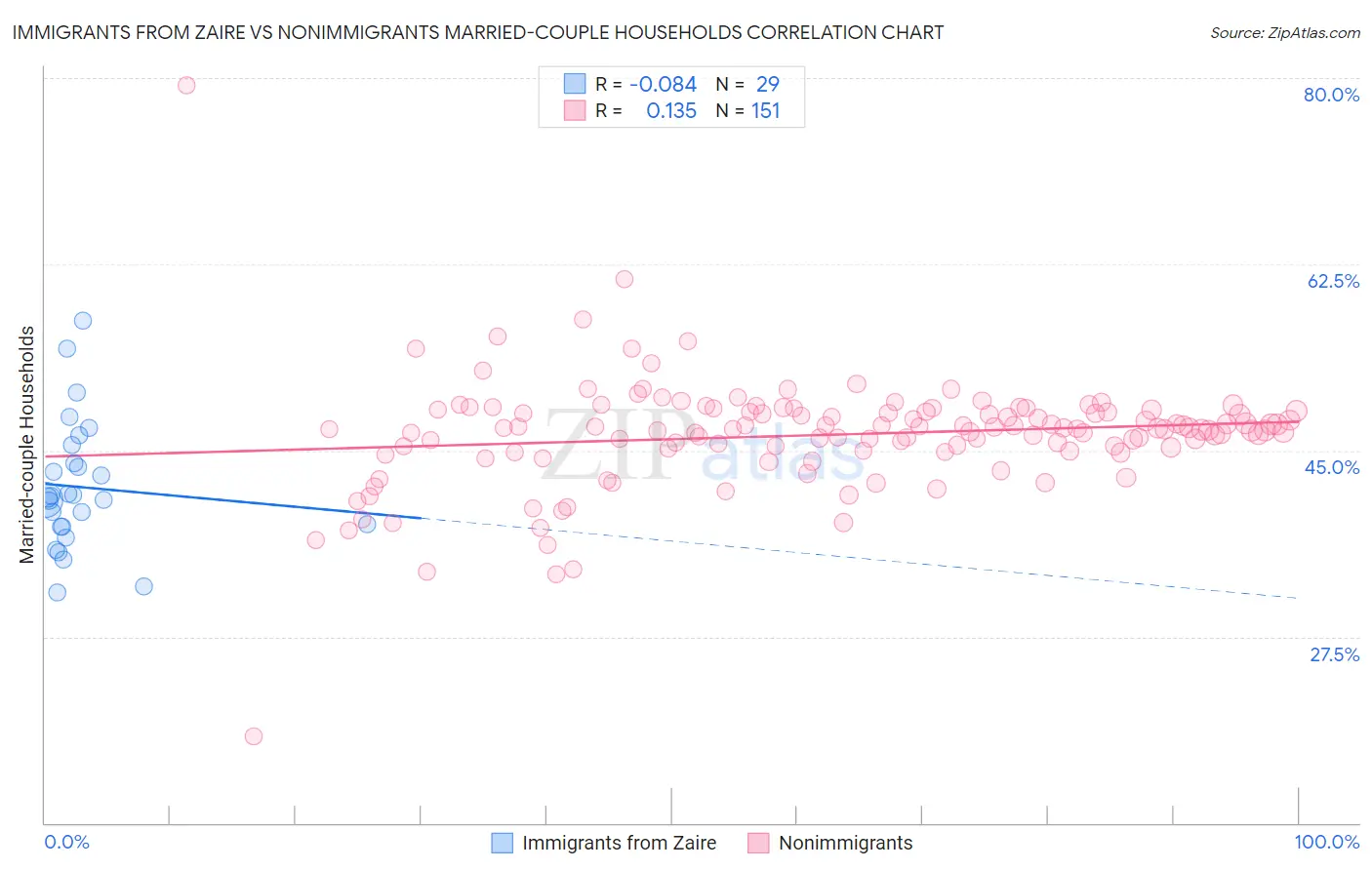 Immigrants from Zaire vs Nonimmigrants Married-couple Households