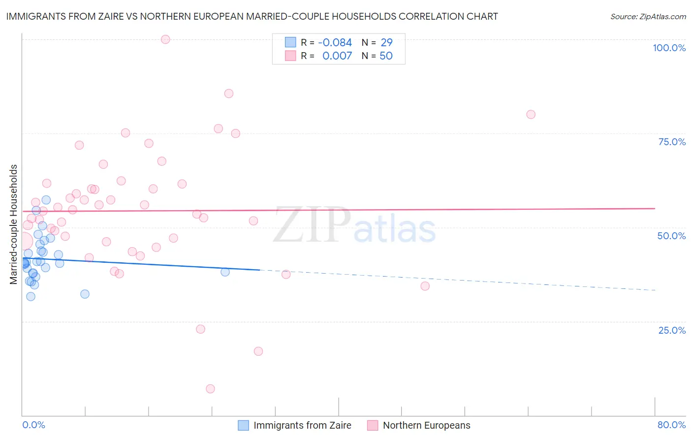 Immigrants from Zaire vs Northern European Married-couple Households