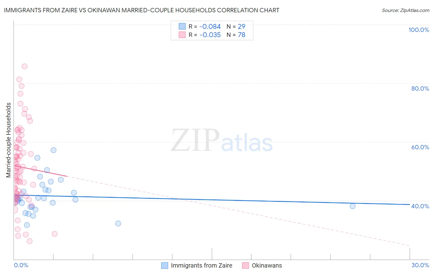 Immigrants from Zaire vs Okinawan Married-couple Households