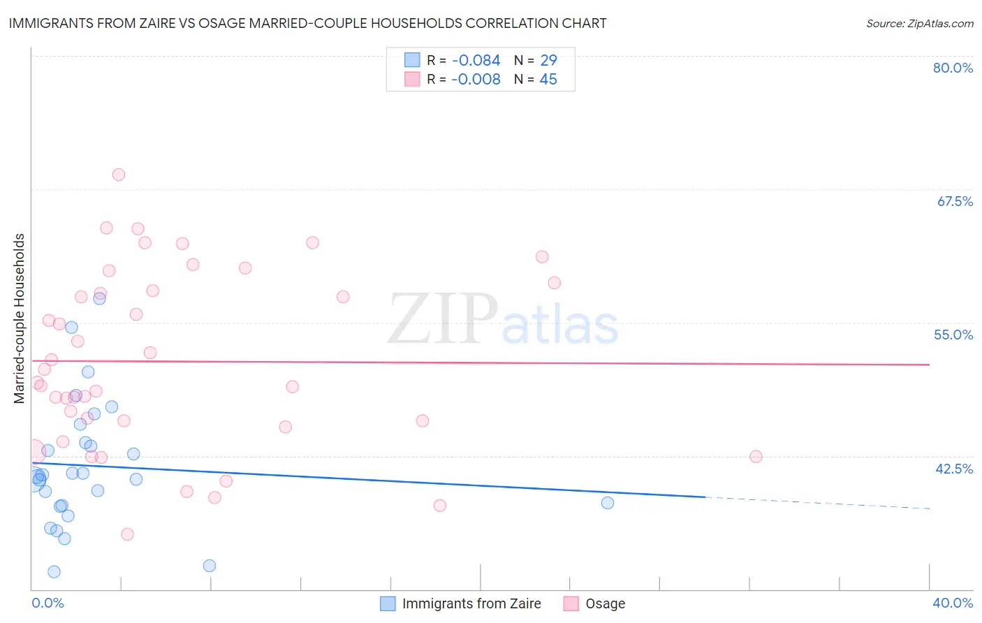 Immigrants from Zaire vs Osage Married-couple Households