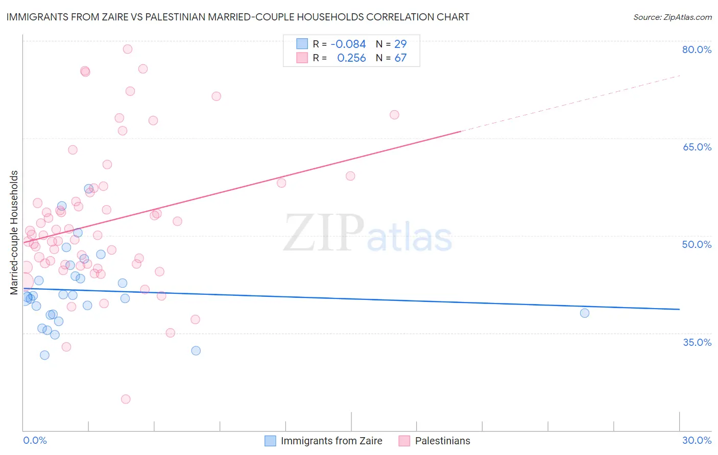 Immigrants from Zaire vs Palestinian Married-couple Households