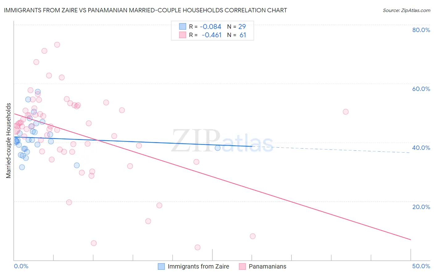 Immigrants from Zaire vs Panamanian Married-couple Households