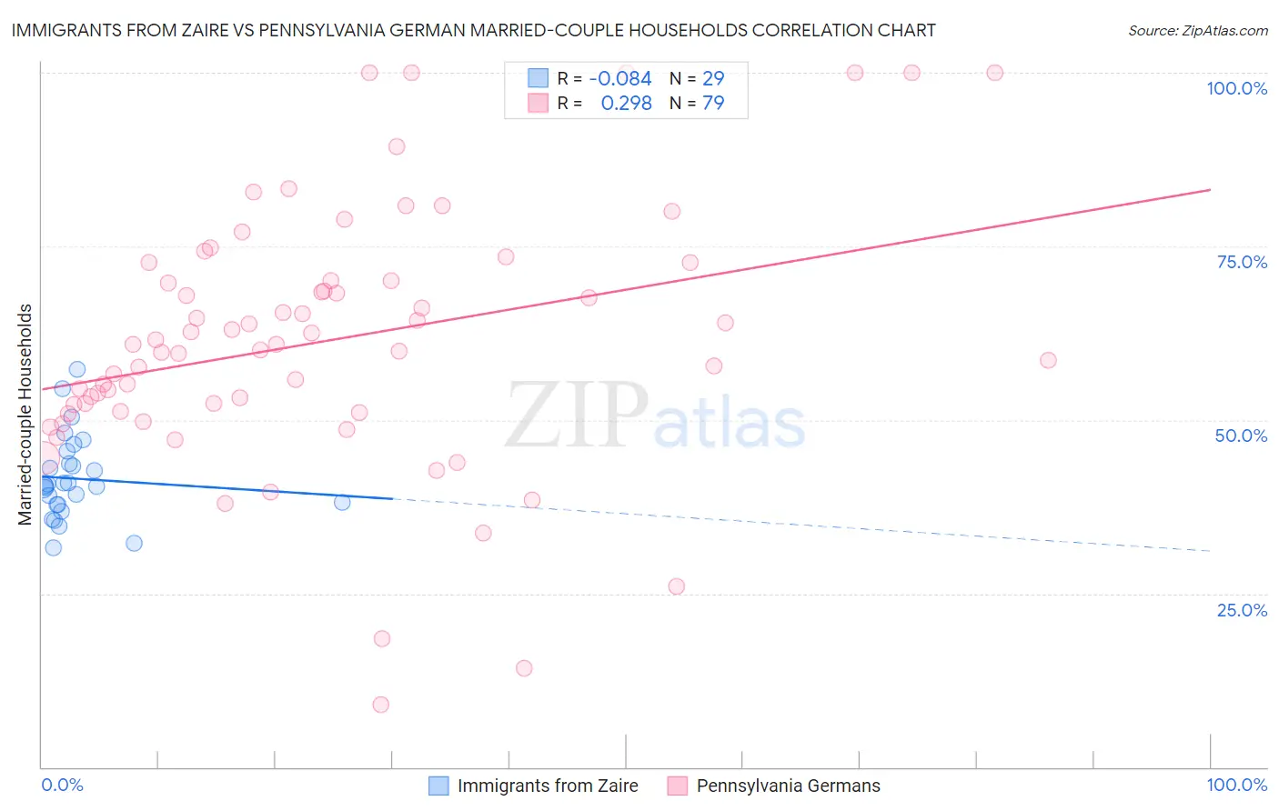 Immigrants from Zaire vs Pennsylvania German Married-couple Households