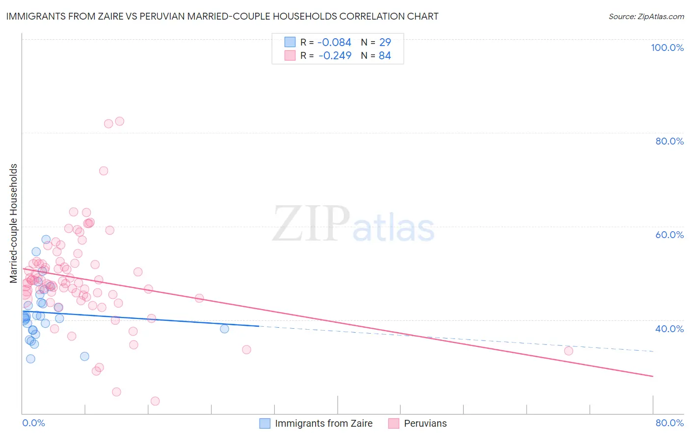 Immigrants from Zaire vs Peruvian Married-couple Households