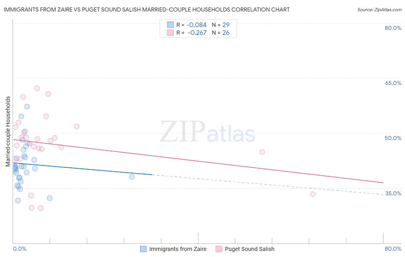 Immigrants from Zaire vs Puget Sound Salish Married-couple Households