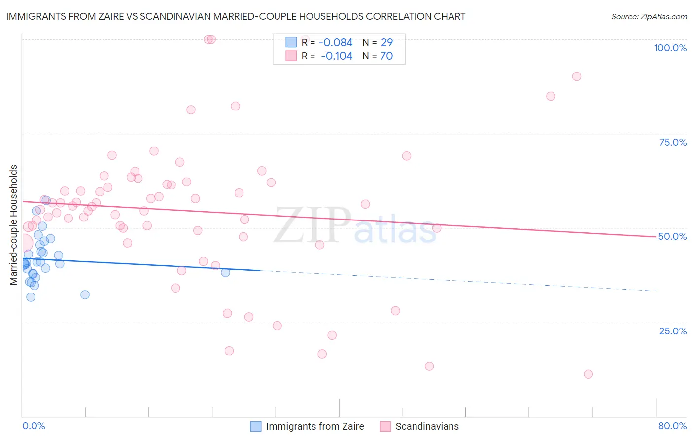 Immigrants from Zaire vs Scandinavian Married-couple Households