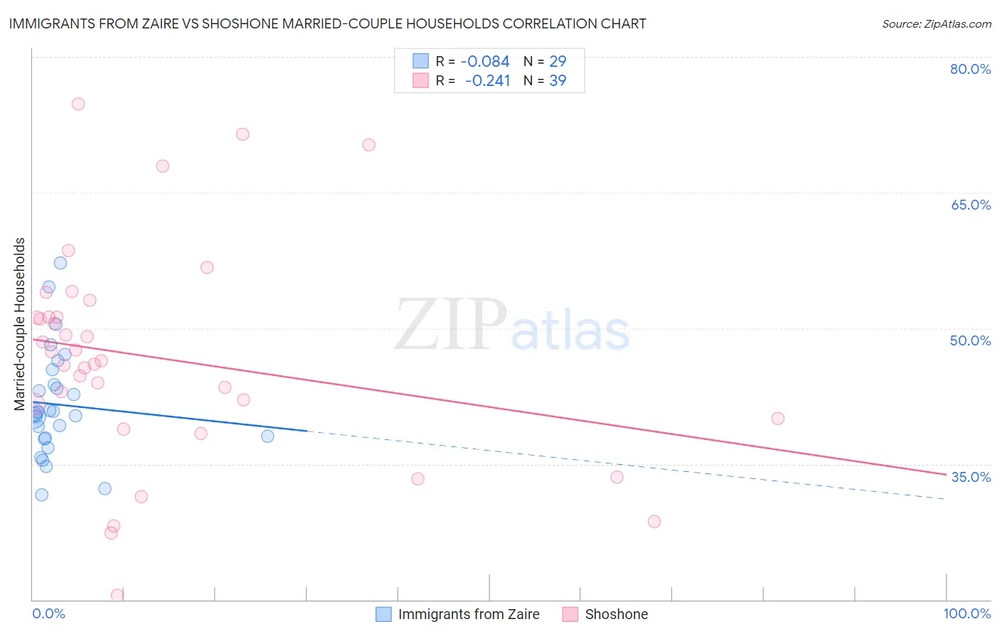 Immigrants from Zaire vs Shoshone Married-couple Households