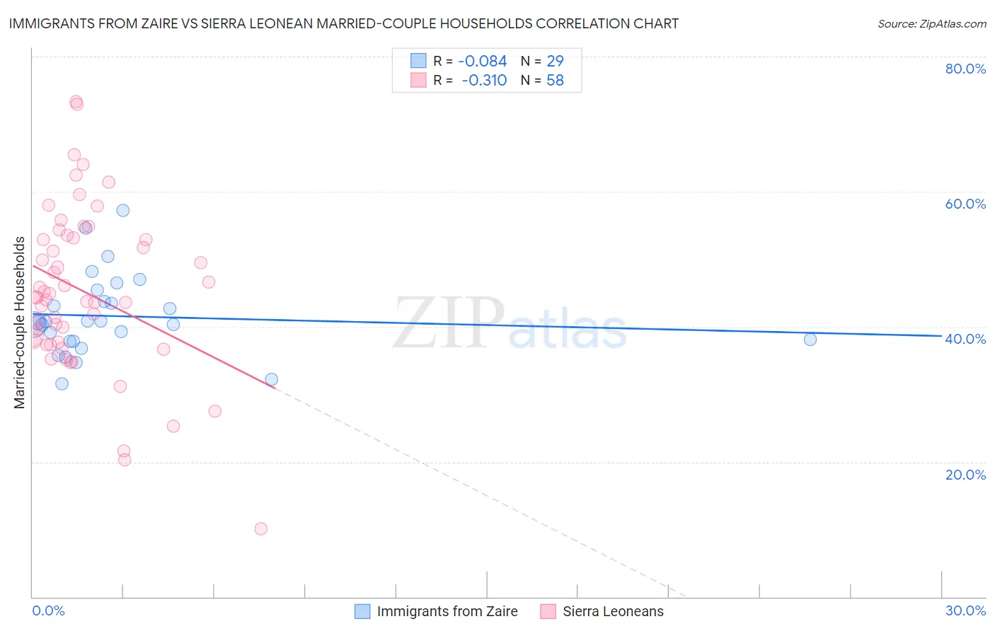 Immigrants from Zaire vs Sierra Leonean Married-couple Households