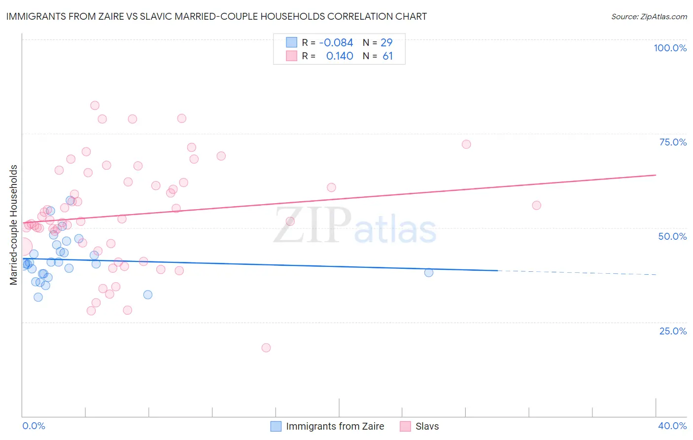 Immigrants from Zaire vs Slavic Married-couple Households